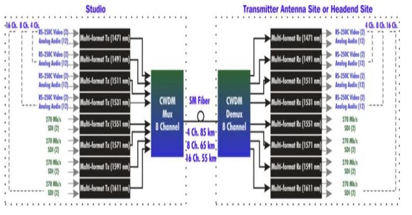 Cwdm Frequency Chart